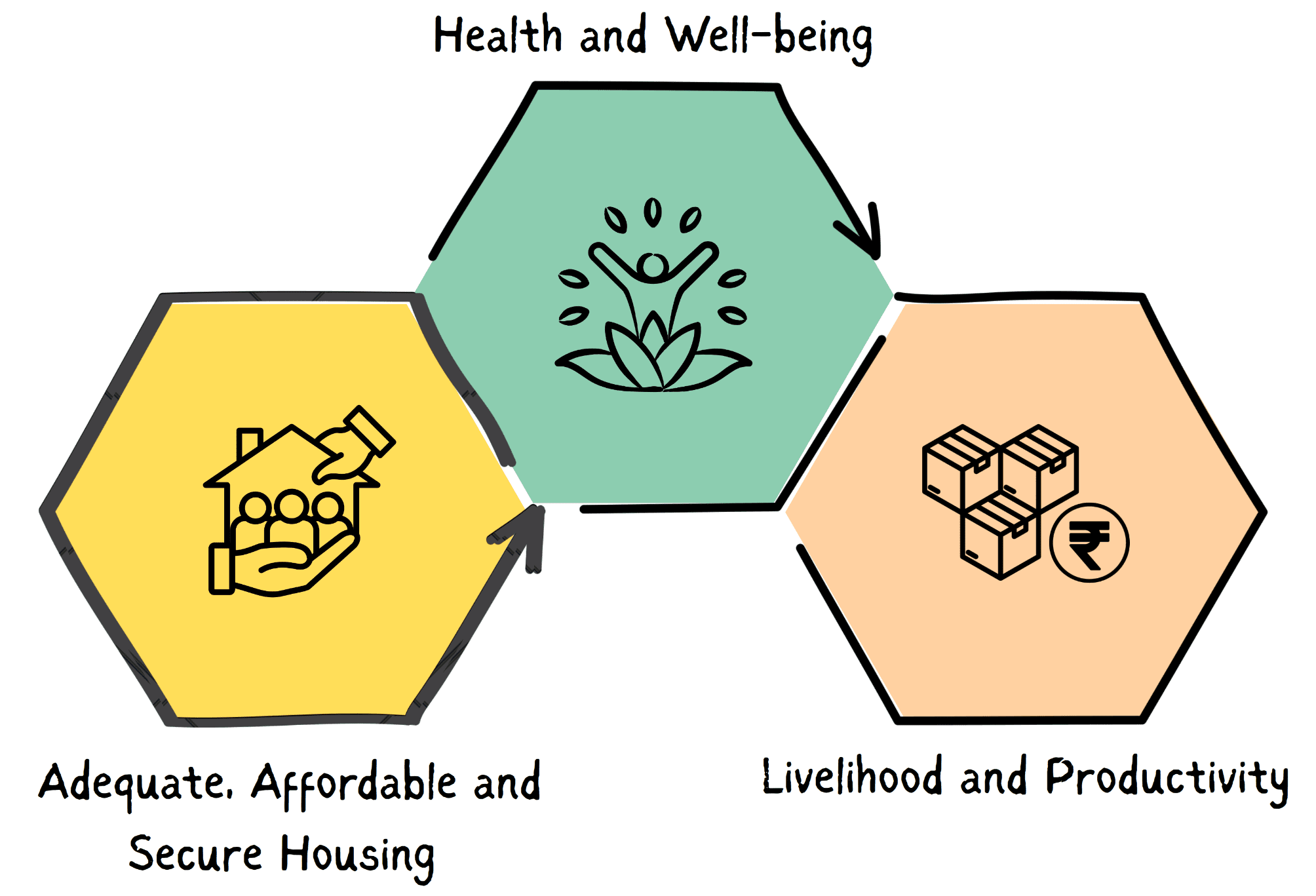 There is research and experience to show that good housing leads to better health and productivity